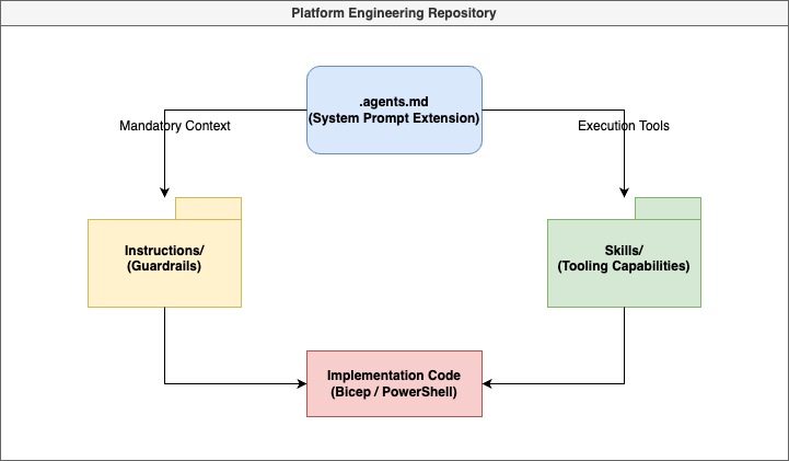 Agent-Ready Architecture
